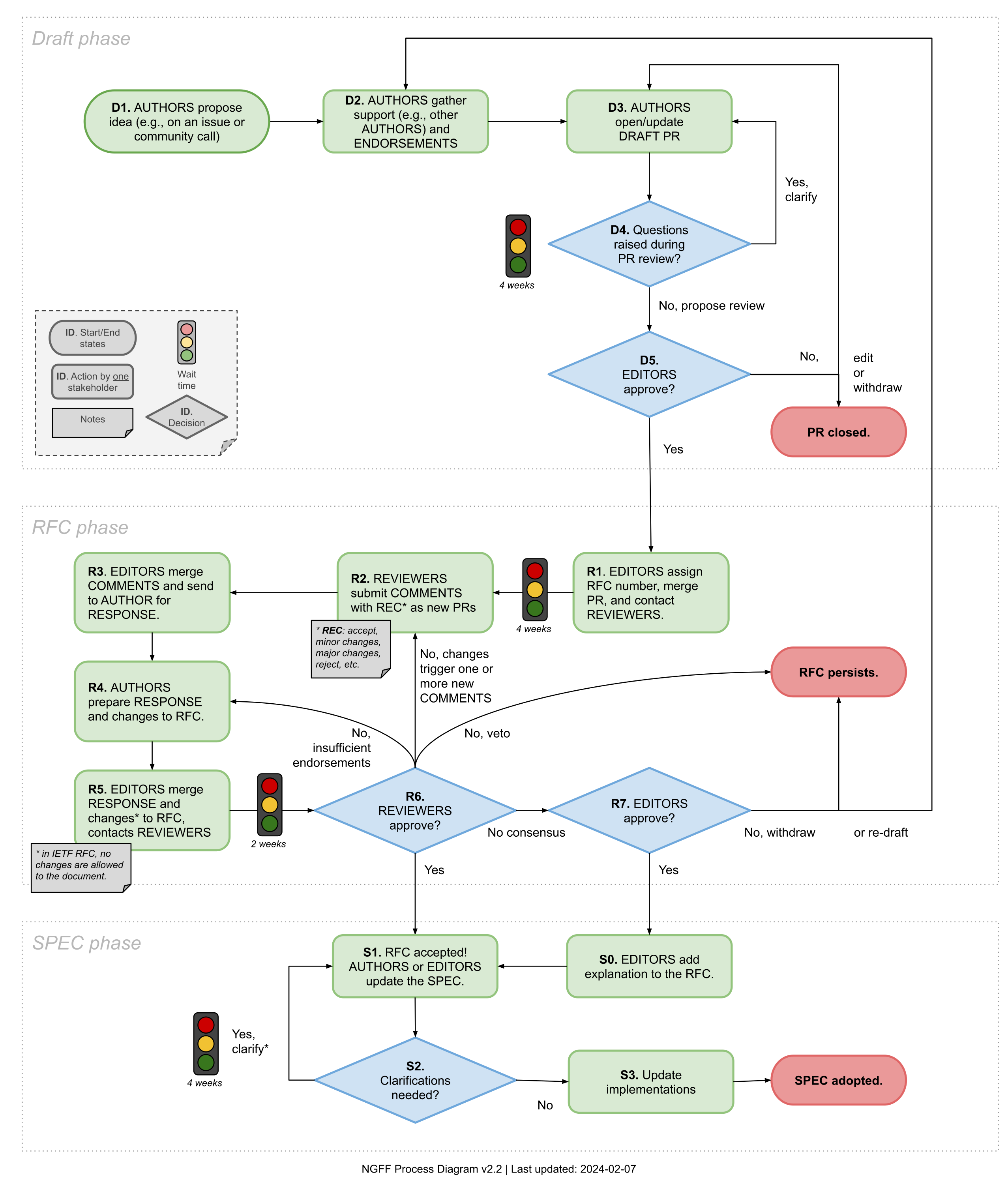 Process Diagram